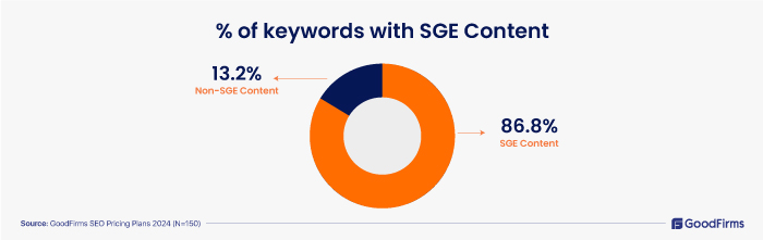 SEO Pricing Plans-percentage of Keywords with SGE Content 